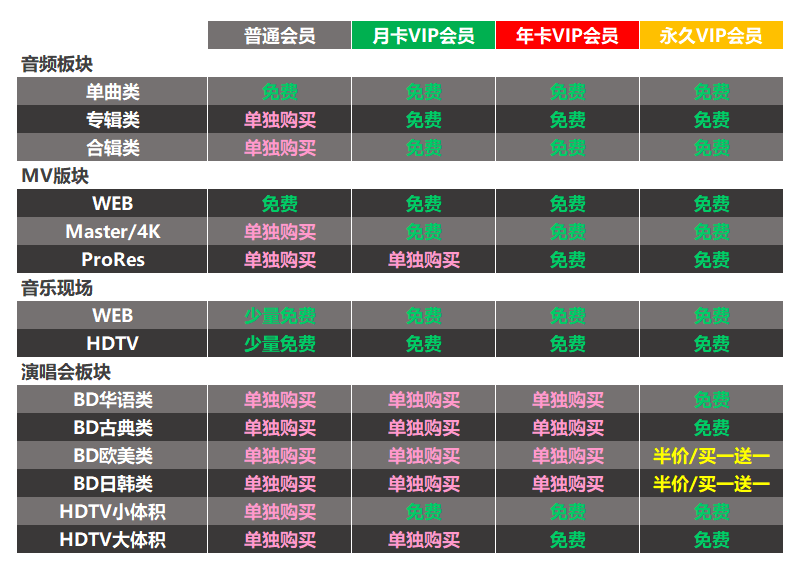 VIP会员权限调整公告 (2022版)